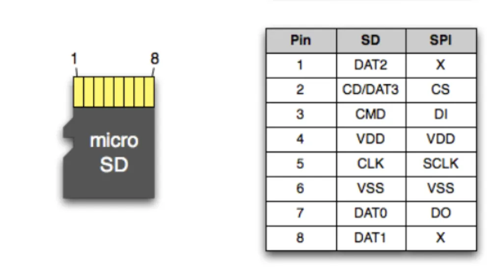 MicroSD Pinout Table