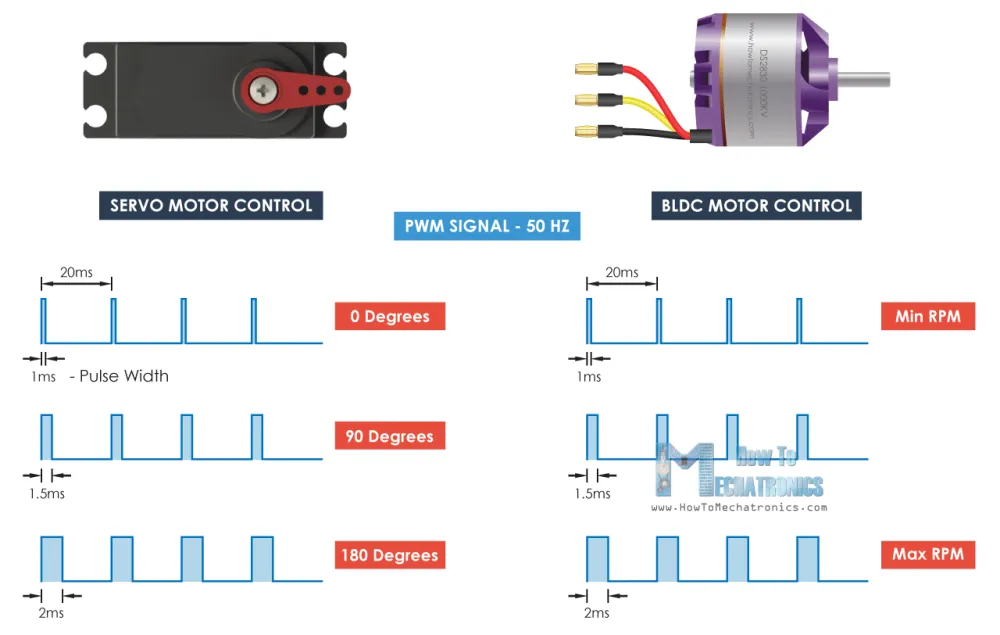 Servo PWM Signal