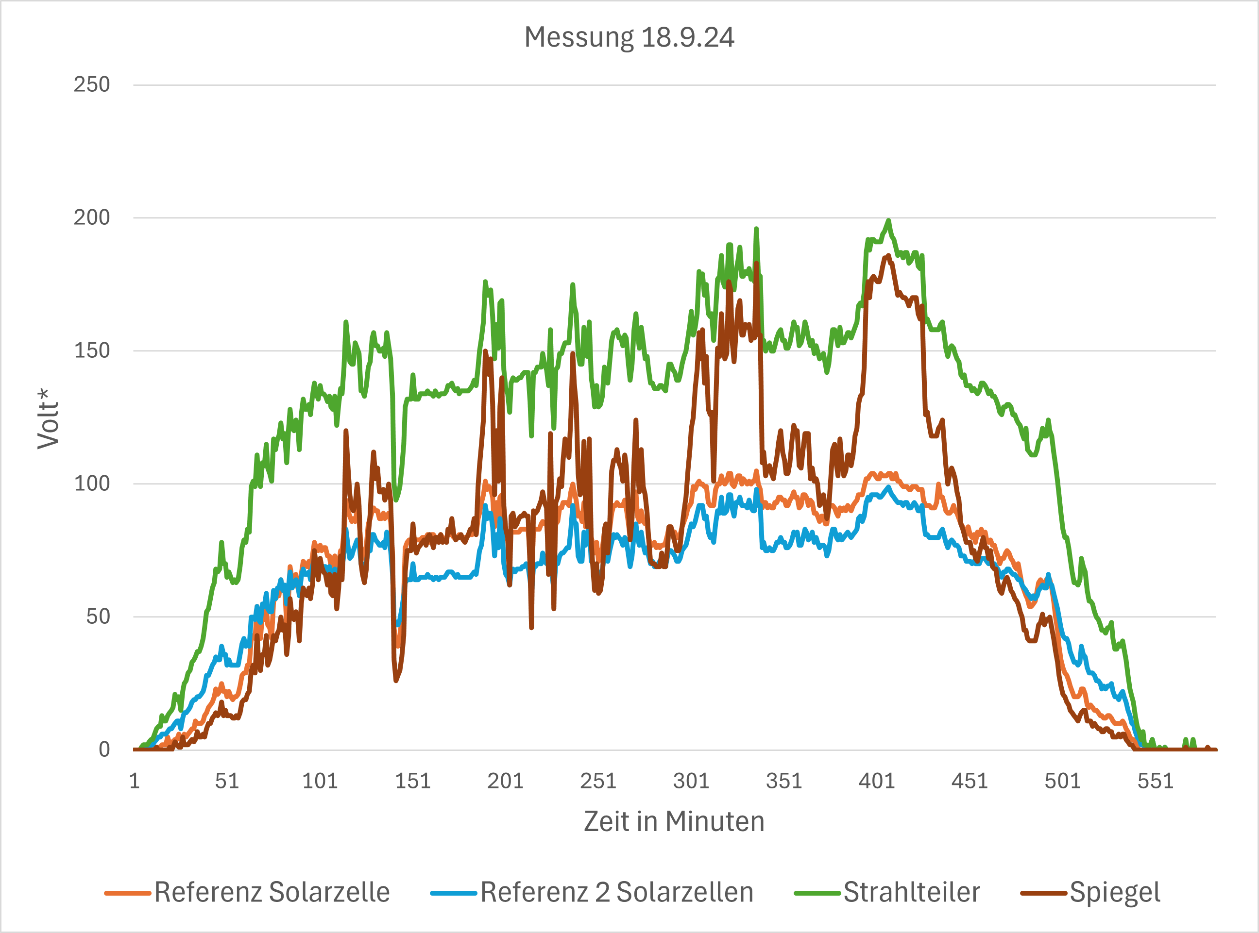 Messung 18.9.24 Tabelle